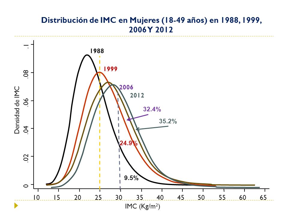 Distribución de IMC en Mujeres (18-49 años) en 1988, 1999, 2006 Y 2012