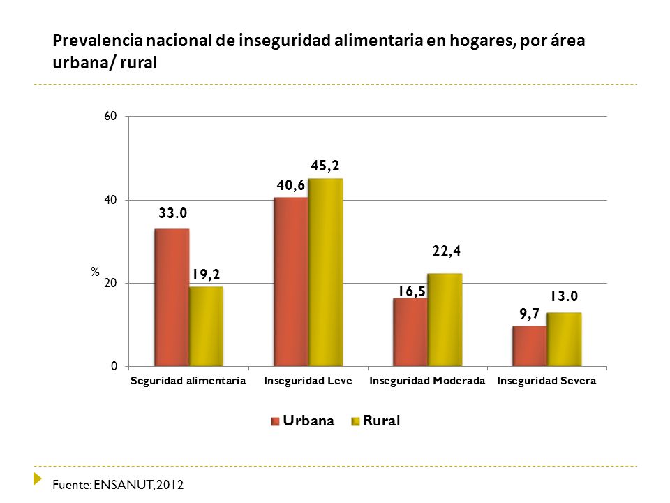 Prevalencia nacional de inseguridad alimentaria en hogares, por área urbana/ rural