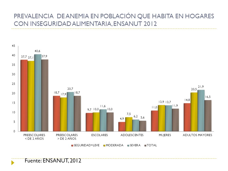 PREVALENCIA DE ANEMIA EN POBLACIÓN QUE HABITA EN HOGARES CON INSEGURIDAD ALIMENTARIA, ENSANUT 2012