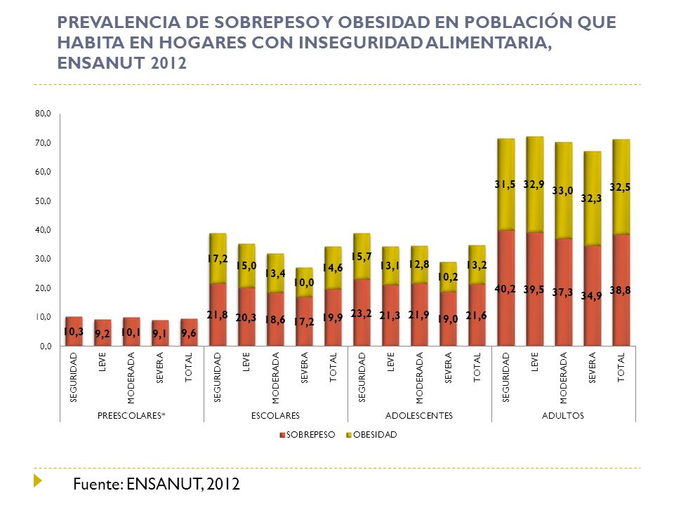 PREVALENCIA DE SOBREPESO Y OBESIDAD EN POBLACIÓN QUE HABITA EN HOGARES CON INSEGURIDAD ALIMENTARIA, ENSANUT 2012