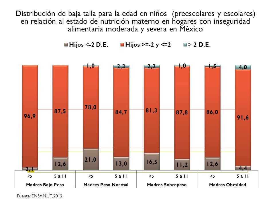 Distribución de baja talla para la edad en niños (preescolares y escolares) en relación al estado de nutrición materno en hogares con inseguridad alimentaria moderada y severa en México