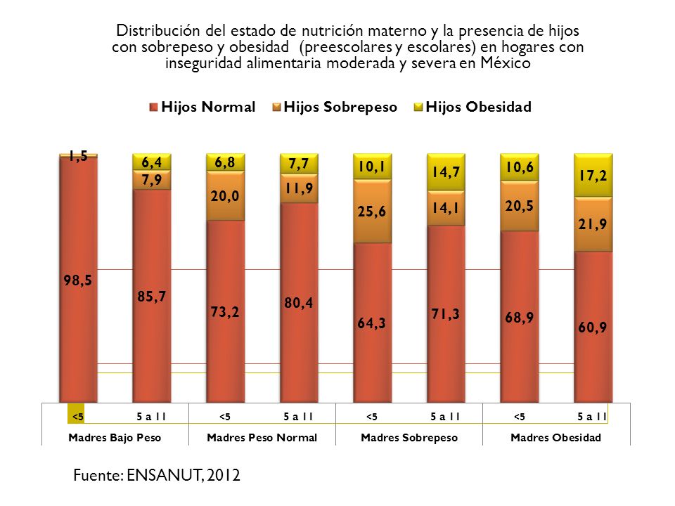 Distribución del estado de nutrición materno y la presencia de hijos con sobrepeso y obesidad (preescolares y escolares) en hogares con inseguridad alimentaria moderada y severa en México