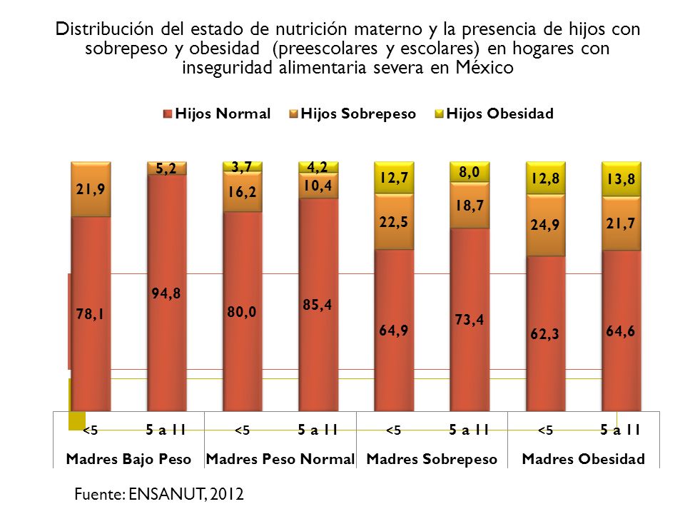 Distribución del estado de nutrición materno y la presencia de hijos con sobrepeso y obesidad (preescolares y escolares) en hogares con inseguridad alimentaria severa en México