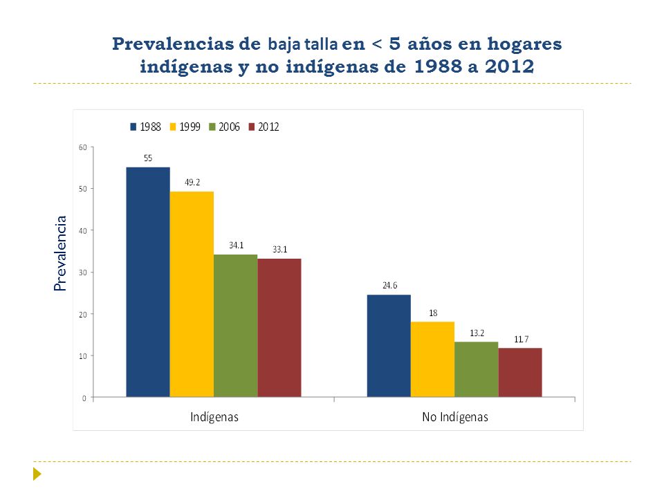 Prevalencias de baja talla en < 5 años en hogares indígenas y no indígenas de 1988 a 2012
