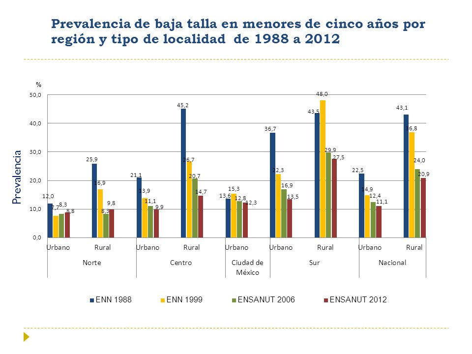Prevalencia de baja talla en menores de cinco años por región y tipo de localidad de 1988 a 2012