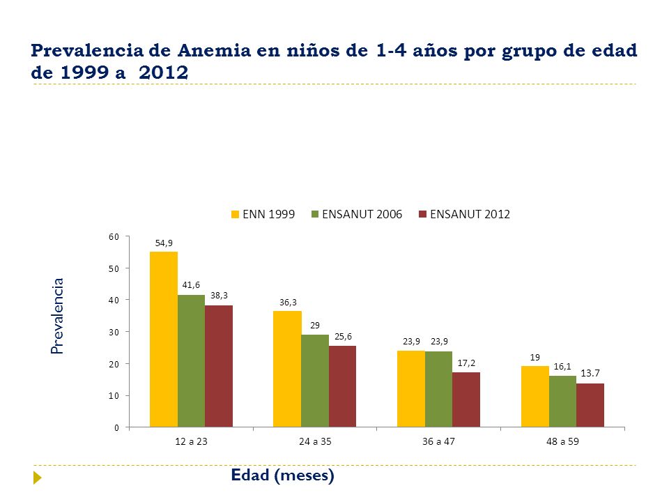 Prevalencia de Anemia en niños de 1-4 años por grupo de edad de 1999 a 2012