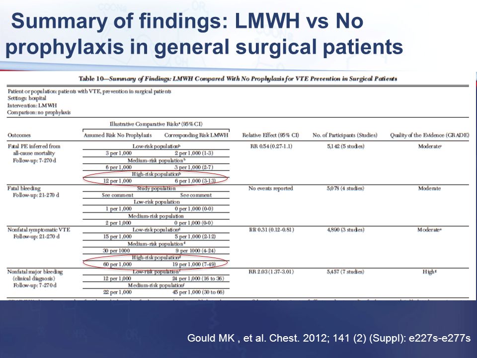 Summary of findings: LMWH vs No prophylaxis in general surgical patients