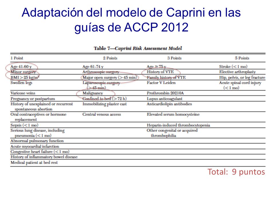 Adaptación del modelo de Caprini en las guías de ACCP 2012