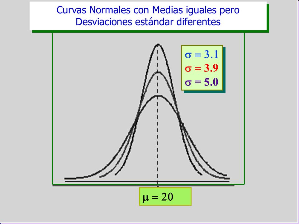 Curvas Normales con Medias iguales pero Desviaciones estándar diferentes