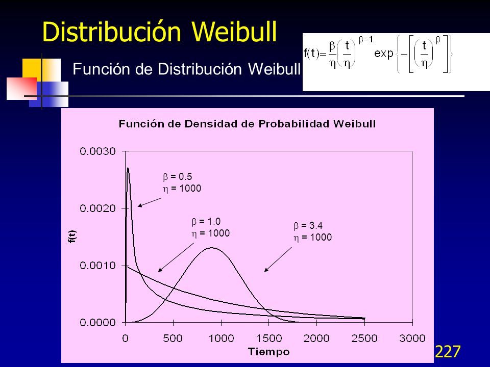 Distribución Weibull Función de Distribución Weibull  = 0.5  = 1000