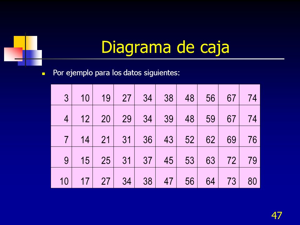 Diagrama de caja Por ejemplo para los datos siguientes:
