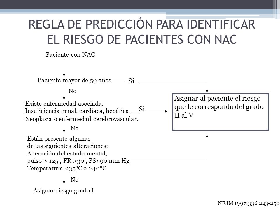 REGLA DE PREDICCIÓN PARA IDENTIFICAR EL RIESGO DE PACIENTES CON NAC