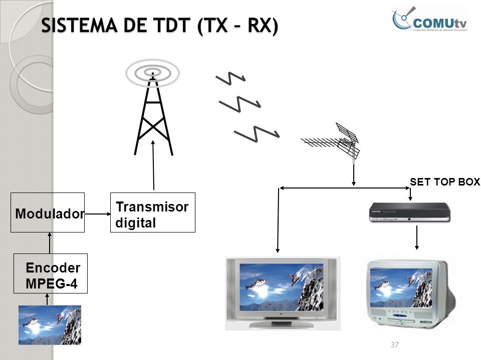 SISTEMA DE TDT (TX – RX) Transmisor digital Modulador Encoder MPEG-4