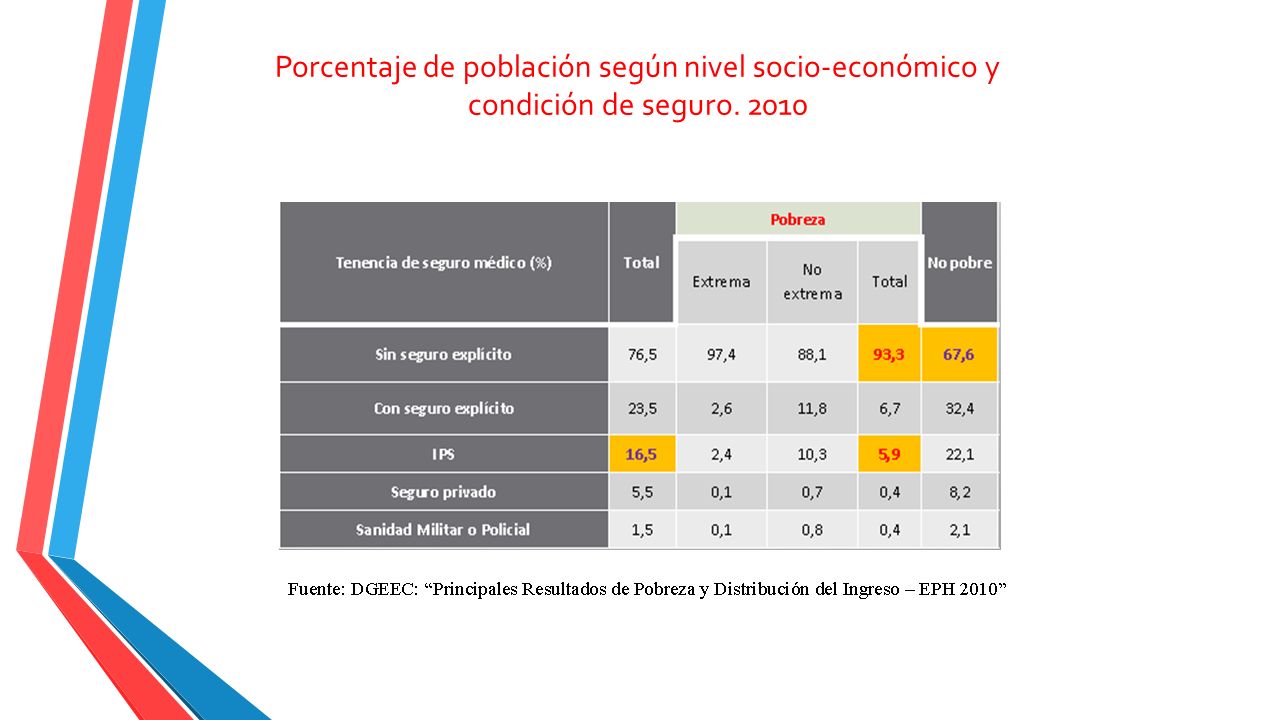 Porcentaje de población según nivel socio-económico y condición de seguro. 2010