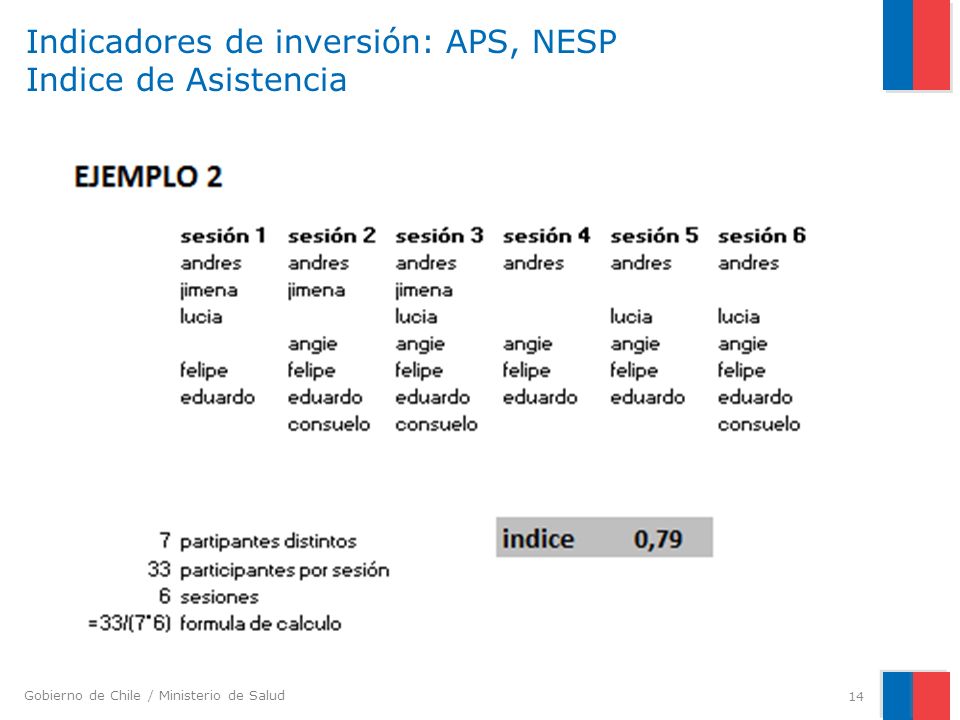 Indicadores de inversión: APS, NESP Indice de Asistencia