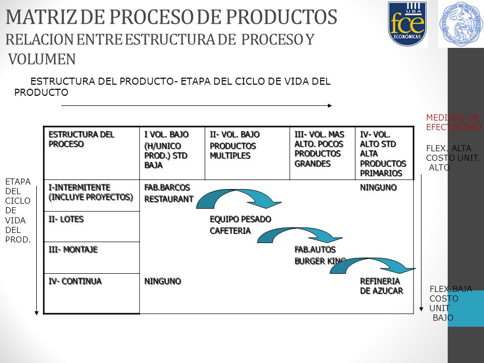 MATRIZ DE PROCESO DE PRODUCTOS RELACION ENTRE ESTRUCTURA DE PROCESO Y VOLUMEN