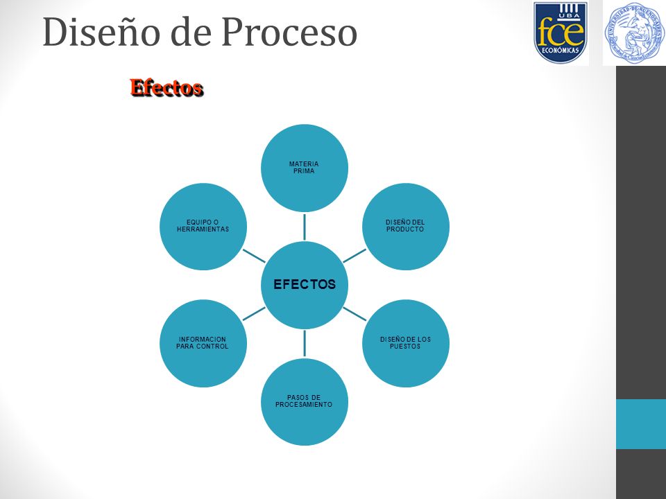 Diseño de Proceso Efectos EFECTOS MATERIA PRIMA DISEÑO DEL PRODUCTO