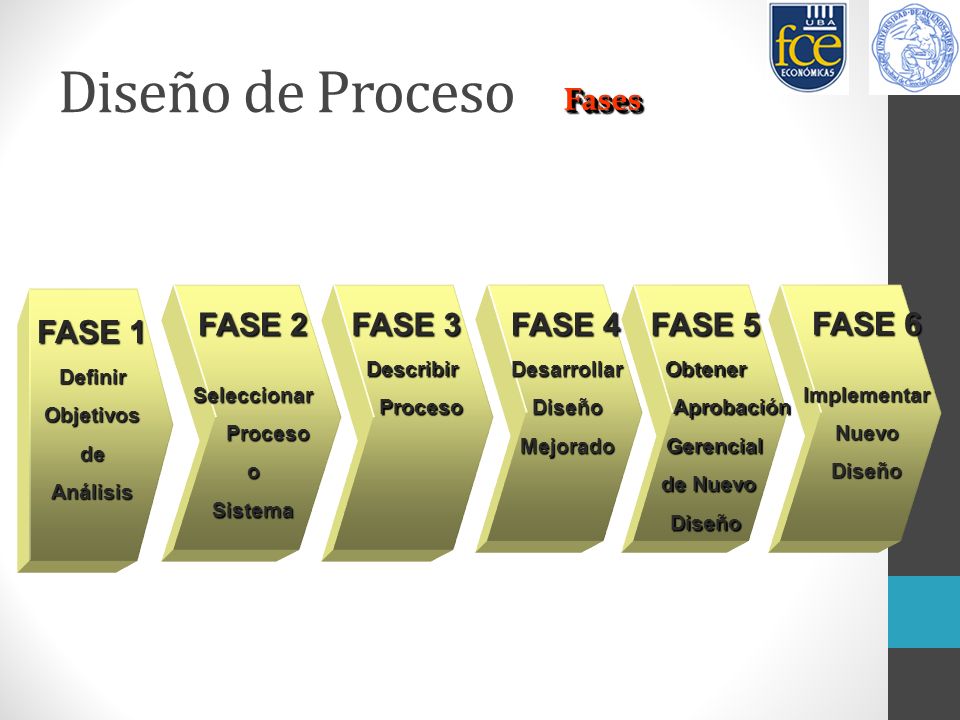 Diseño de Proceso Fases FASE 1 FASE 2 FASE 3 FASE 4 FASE 5 FASE 6