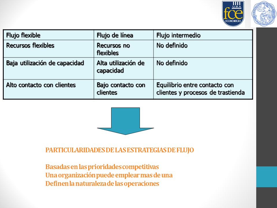 Flujo flexible Flujo de línea. Flujo intermedio. Recursos flexibles. Recursos no flexibles. No definido.