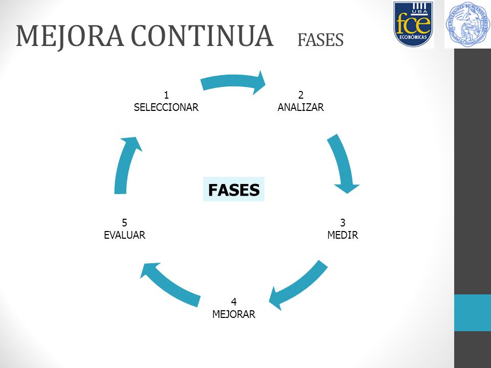 MEJORA CONTINUA FASES FASES 2 ANALIZAR 3 MEDIR 4 MEJORAR 5 EVALUAR 1