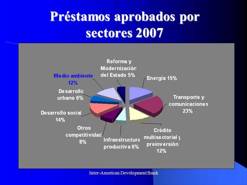 Préstamos aprobados por sectores 2007