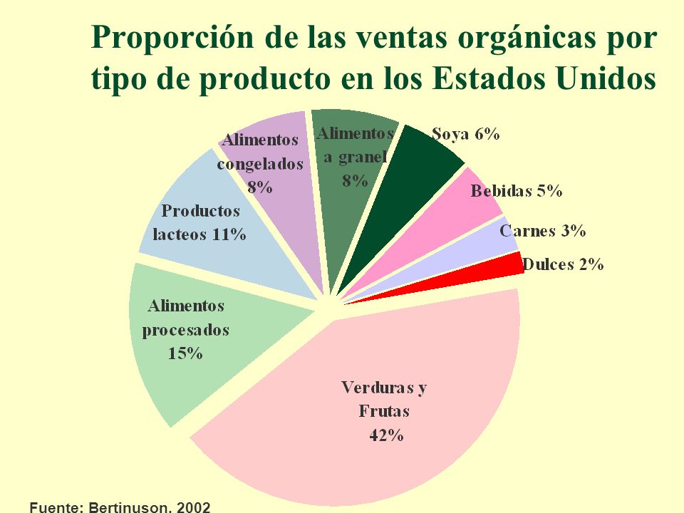Proporción de las ventas orgánicas por tipo de producto en los Estados Unidos