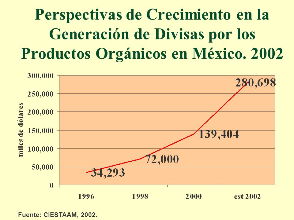 Perspectivas de Crecimiento en la Generación de Divisas por los Productos Orgánicos en México. 2002