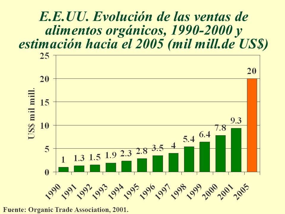 E.E.UU. Evolución de las ventas de alimentos orgánicos, y estimación hacia el 2005 (mil mill.de US$)
