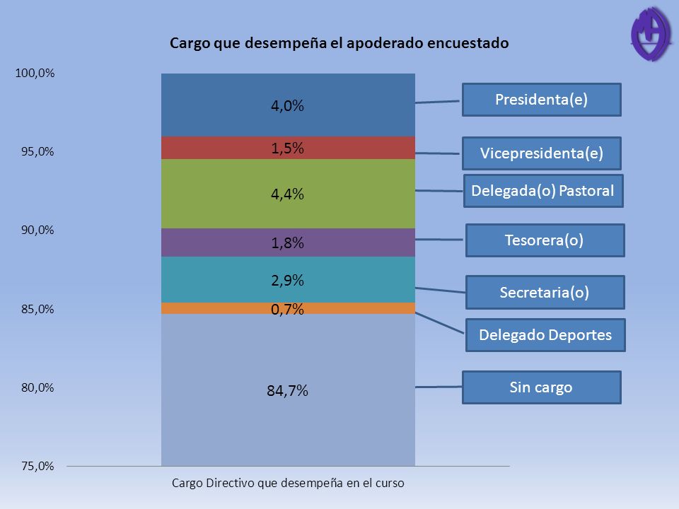 Presidenta(e) Vicepresidenta(e) Delegada(o) Pastoral. Tesorera(o) Secretaria(o) Delegado Deportes.
