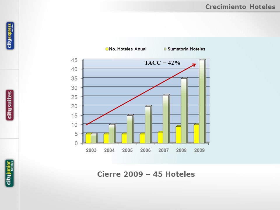 Crecimiento Hoteles Cierre 2009 – 45 Hoteles TACC = 42%