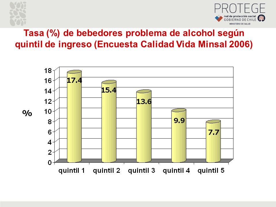 Tasa (%) de bebedores problema de alcohol según quintil de ingreso (Encuesta Calidad Vida Minsal 2006)
