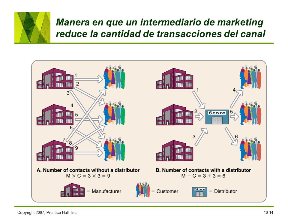 Manera en que un intermediario de marketing reduce la cantidad de transacciones del canal