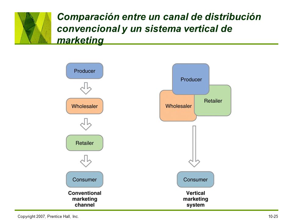 Comparación entre un canal de distribución convencional y un sistema vertical de marketing