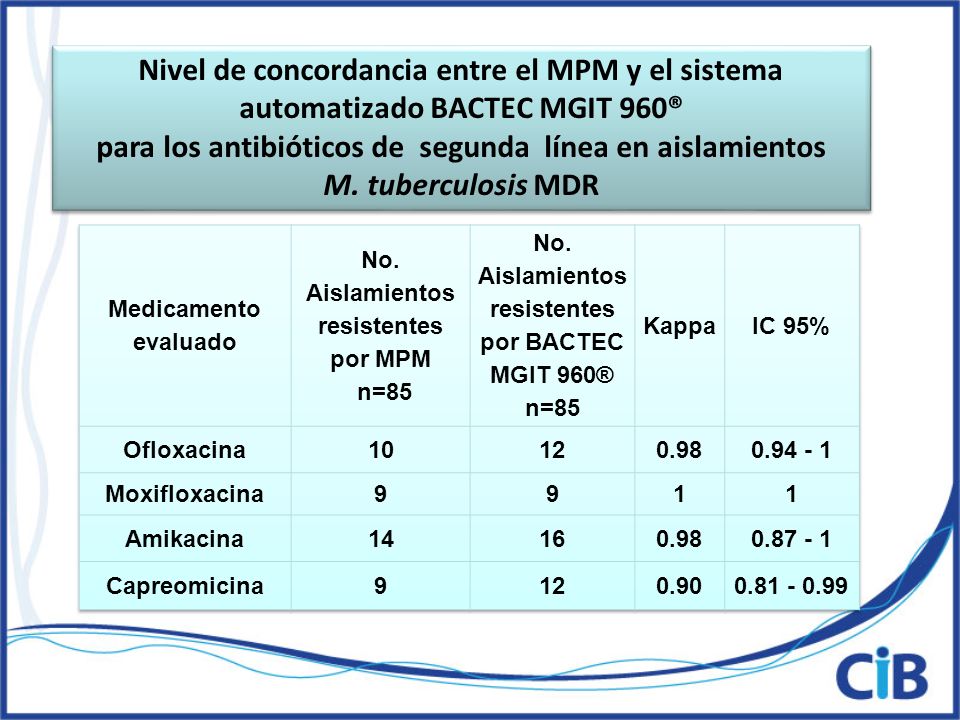 Nivel de concordancia entre el MPM y el sistema automatizado BACTEC MGIT 960®