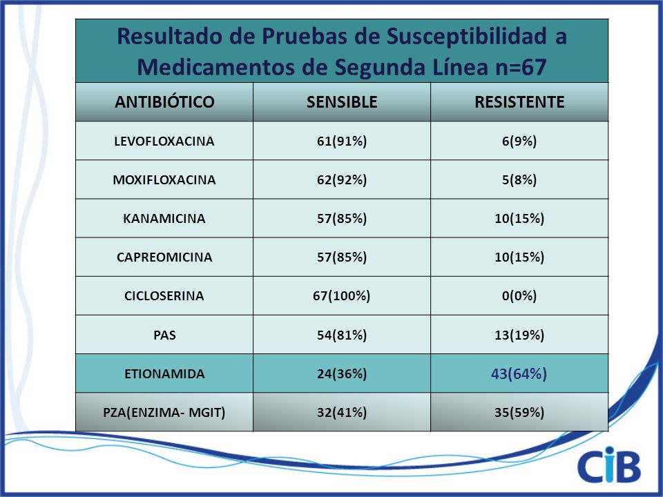 Resultado de Pruebas de Susceptibilidad a Medicamentos de Segunda Línea n=67