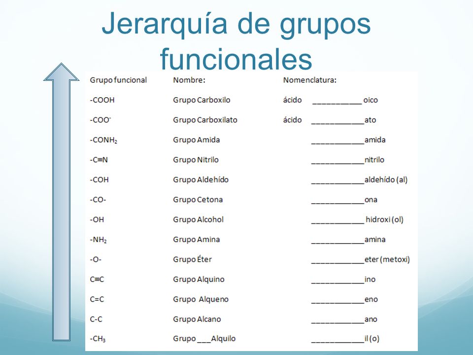 Jerarquía de grupos funcionales