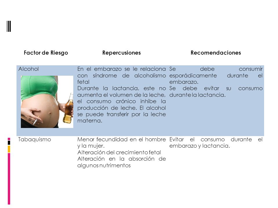 Factor de Riesgo Repercusiones. Recomendaciones. Alcohol. En el embarazo se le relaciona con síndrome de alcoholismo fetal.