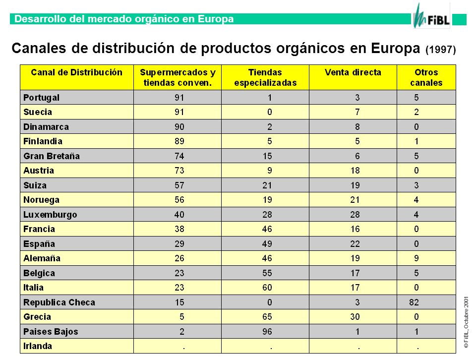 Canales de distribución de productos orgánicos en Europa (1997)