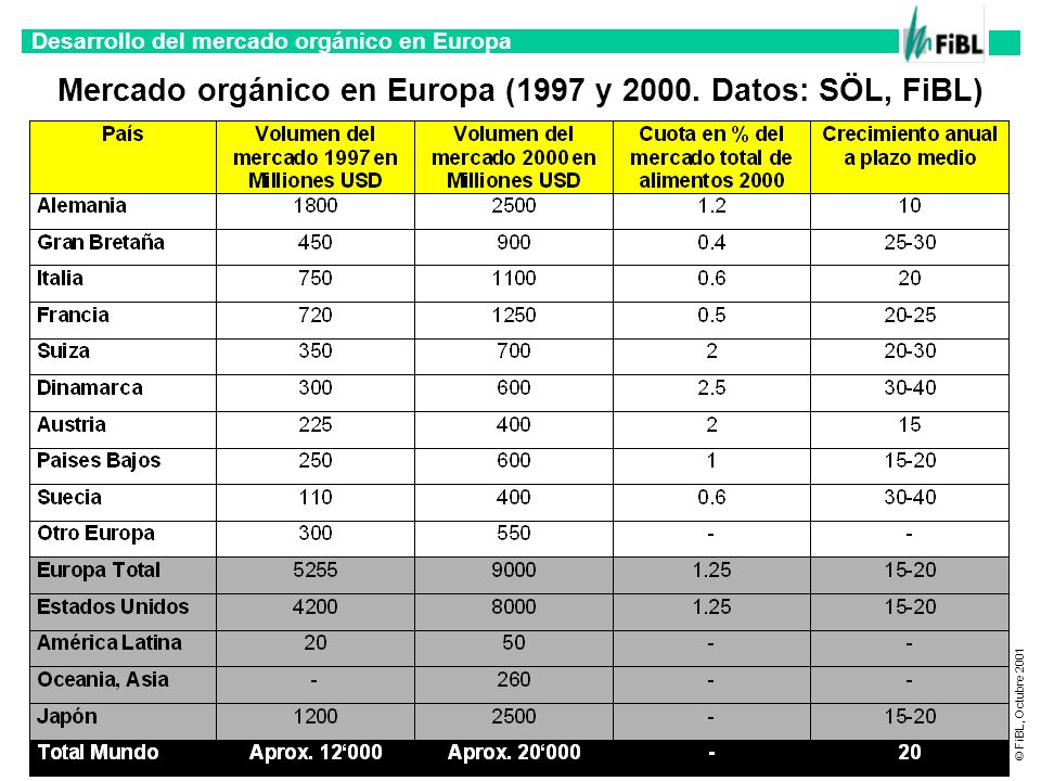 Mercado orgánico en Europa (1997 y Datos: SÖL, FiBL)