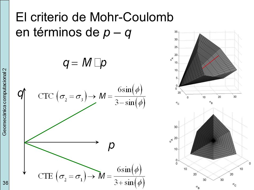 El criterio de Mohr-Coulomb en términos de p – q