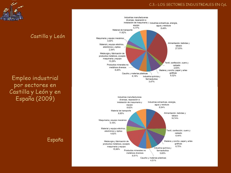 Empleo industrial por sectores en Castilla y León y en España (2009)