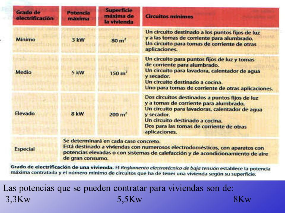 Las potencias que se pueden contratar para viviendas son de: