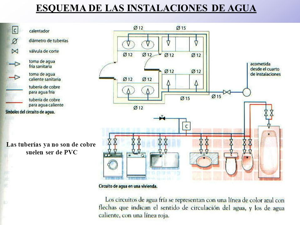 ESQUEMA DE LAS INSTALACIONES DE AGUA Las tuberías ya no son de cobre