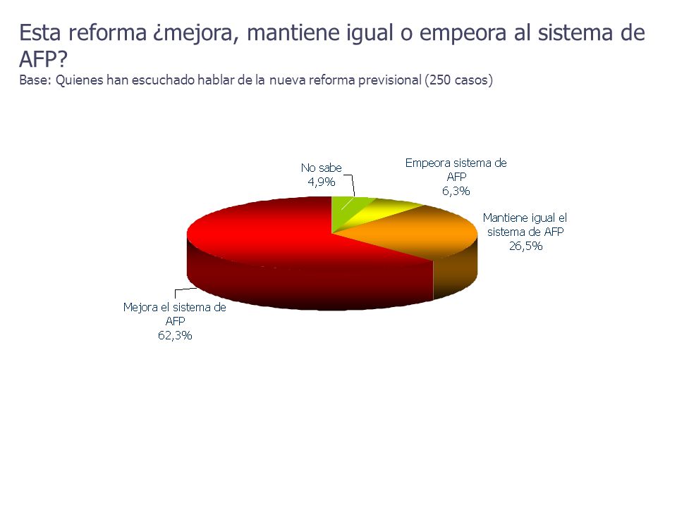 Esta reforma ¿mejora, mantiene igual o empeora al sistema de AFP