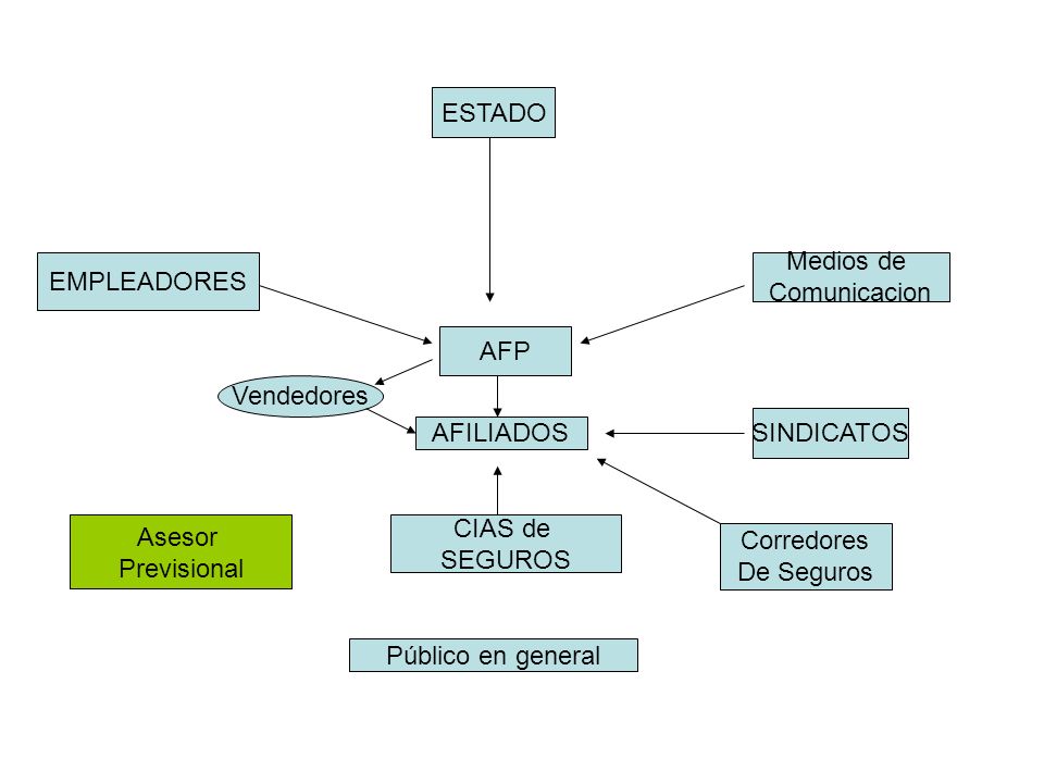 ESTADO EMPLEADORES. Medios de. Comunicacion. AFP. Vendedores. SINDICATOS. AFILIADOS. Asesor.
