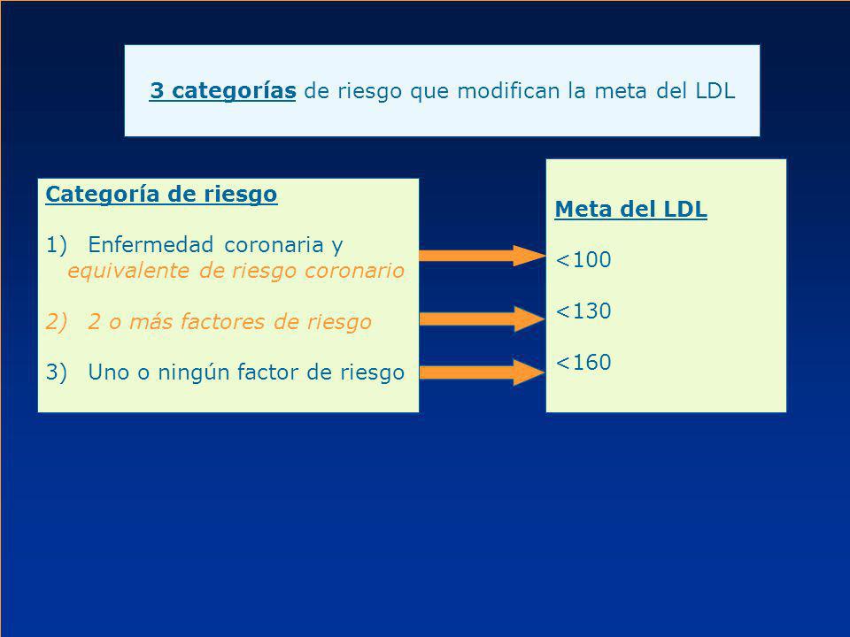 3 categorías de riesgo que modifican la meta del LDL