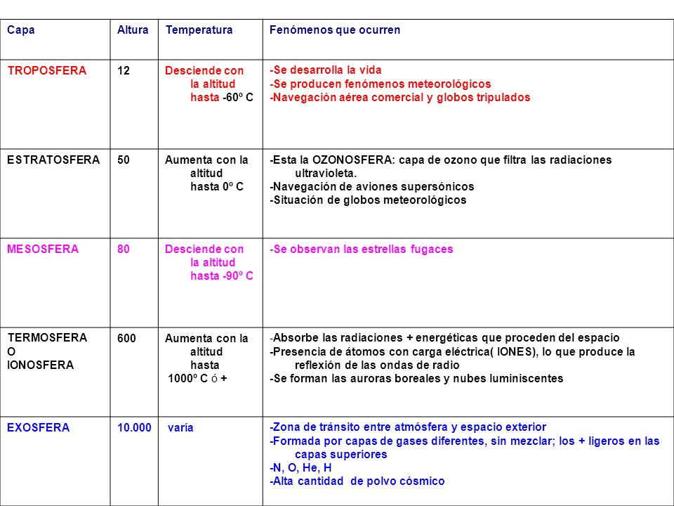 Capa Altura. Temperatura. Fenómenos que ocurren. TROPOSFERA. 12. Desciende con la altitud hasta -60º C.