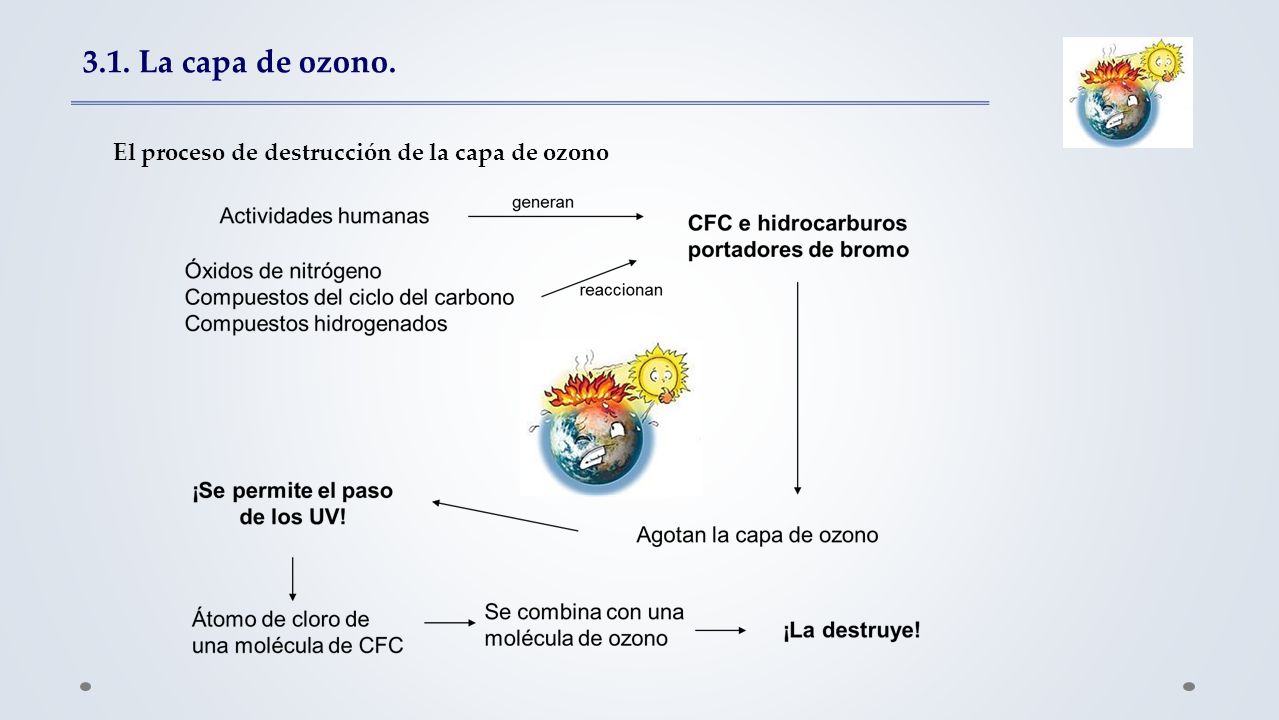3.1. La capa de ozono. El proceso de destrucción de la capa de ozono