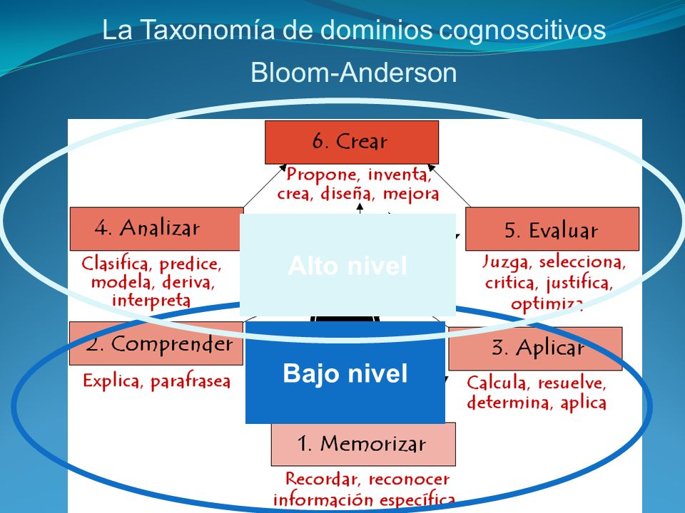 La Taxonomía de dominios cognoscitivos Bloom-Anderson