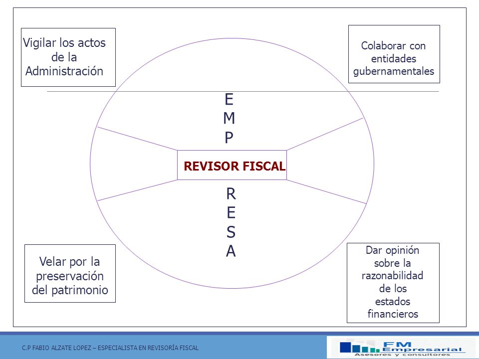 E M P R S A Vigilar los actos de la Administración REVISOR FISCAL